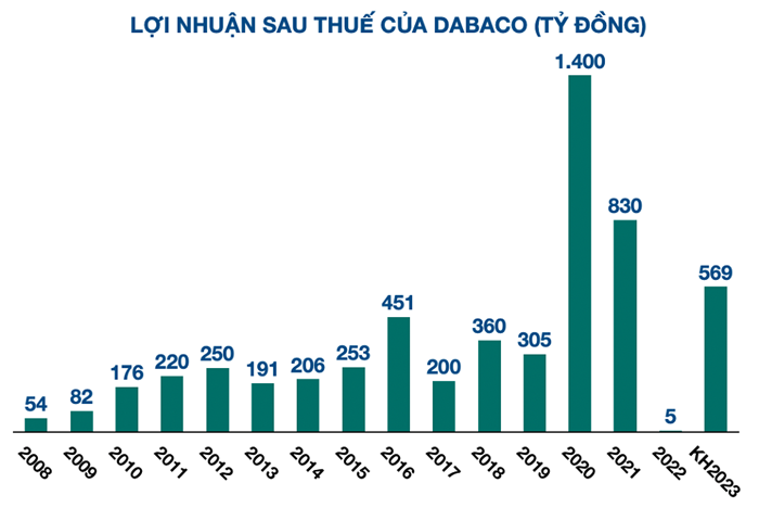 Nguồn: Tổng hợp từ Wichart và tài liệu ĐHĐCĐ của Dabaco.
